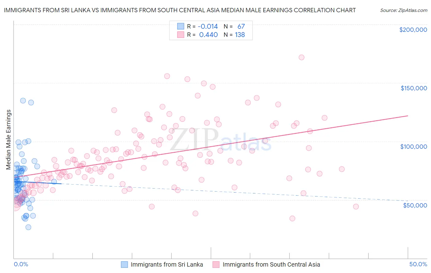 Immigrants from Sri Lanka vs Immigrants from South Central Asia Median Male Earnings