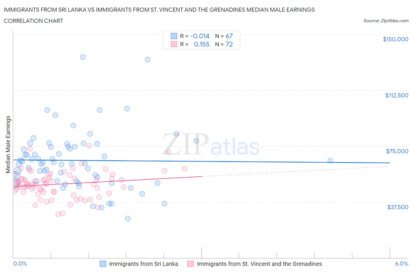 Immigrants from Sri Lanka vs Immigrants from St. Vincent and the Grenadines Median Male Earnings