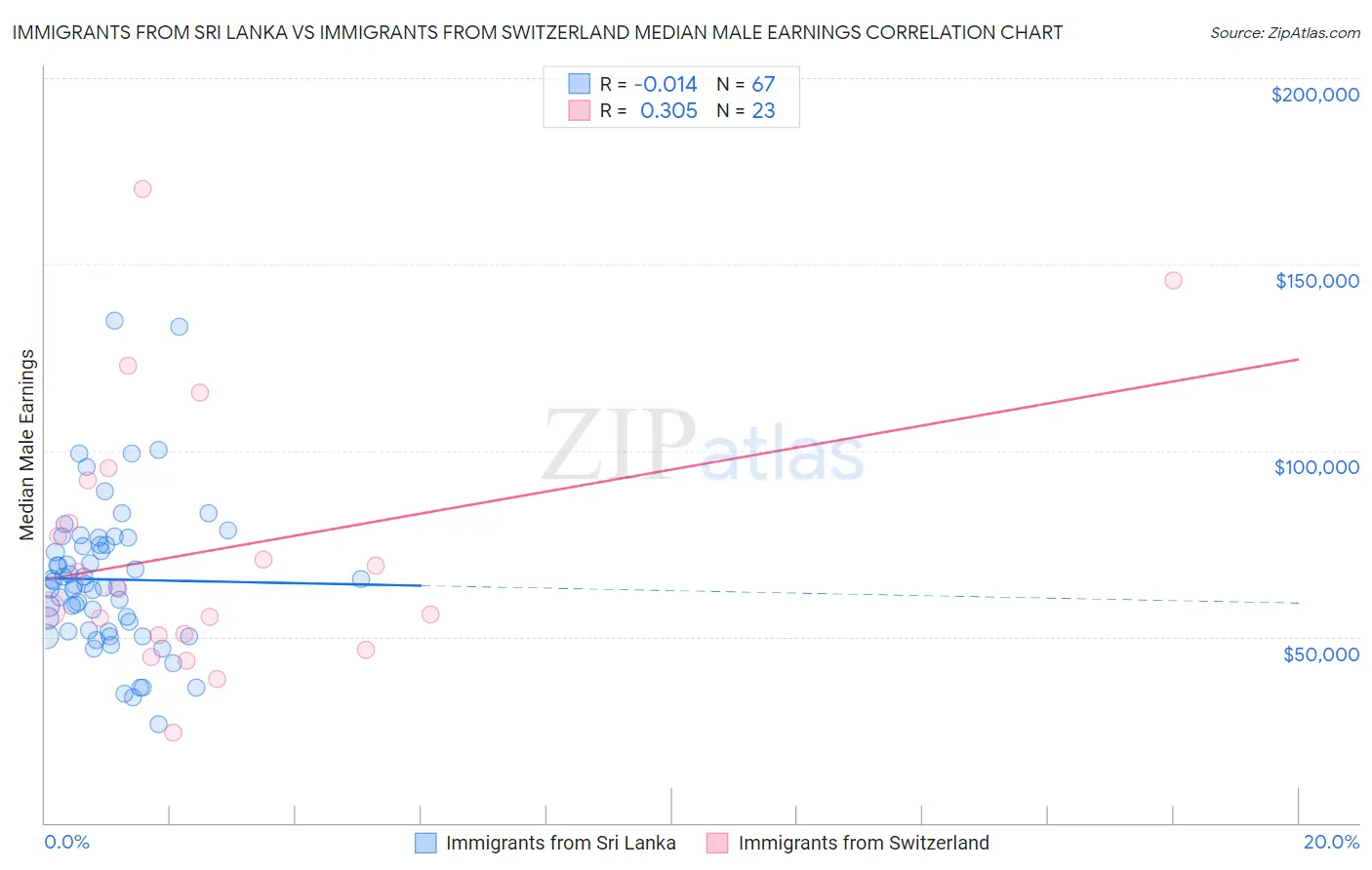 Immigrants from Sri Lanka vs Immigrants from Switzerland Median Male Earnings