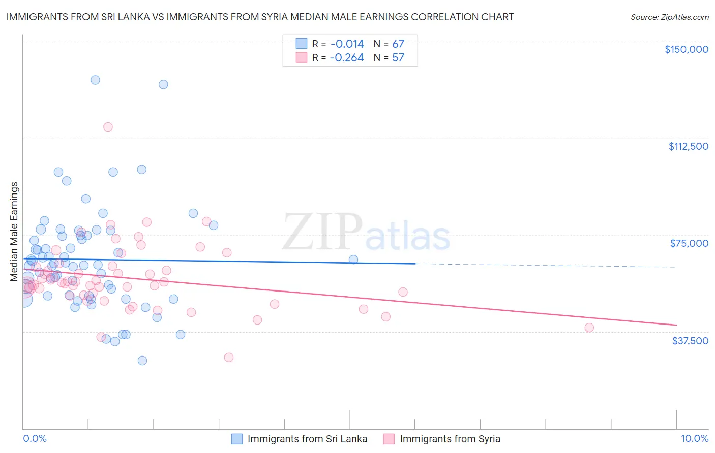 Immigrants from Sri Lanka vs Immigrants from Syria Median Male Earnings