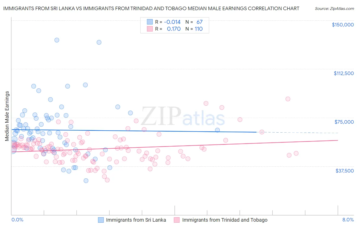 Immigrants from Sri Lanka vs Immigrants from Trinidad and Tobago Median Male Earnings