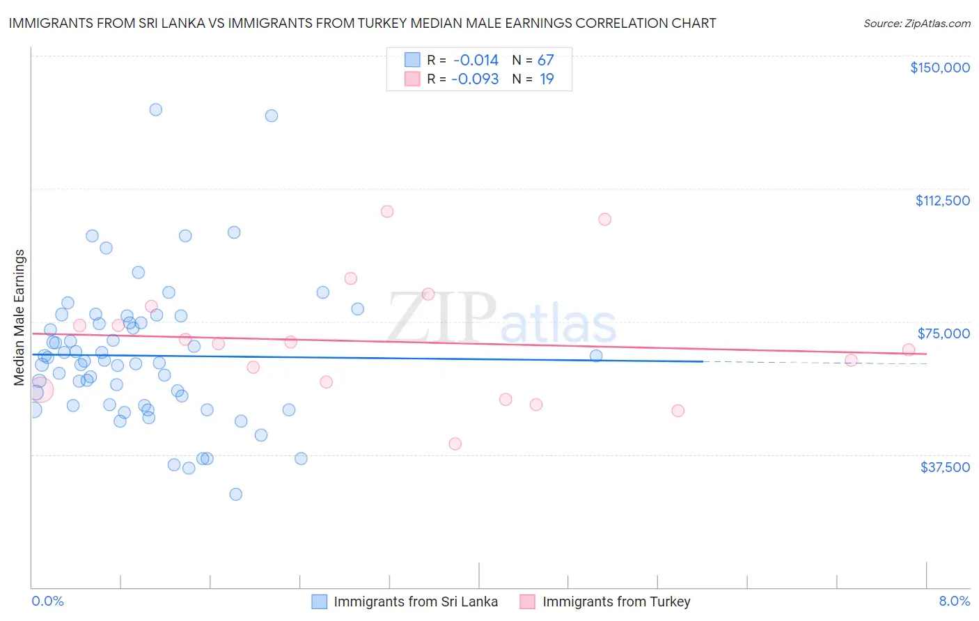 Immigrants from Sri Lanka vs Immigrants from Turkey Median Male Earnings