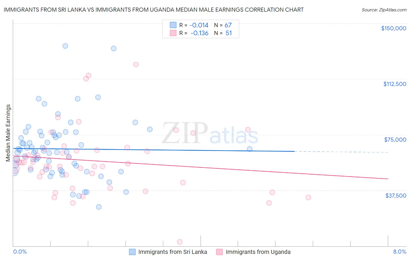 Immigrants from Sri Lanka vs Immigrants from Uganda Median Male Earnings
