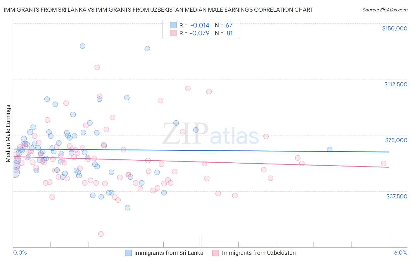 Immigrants from Sri Lanka vs Immigrants from Uzbekistan Median Male Earnings