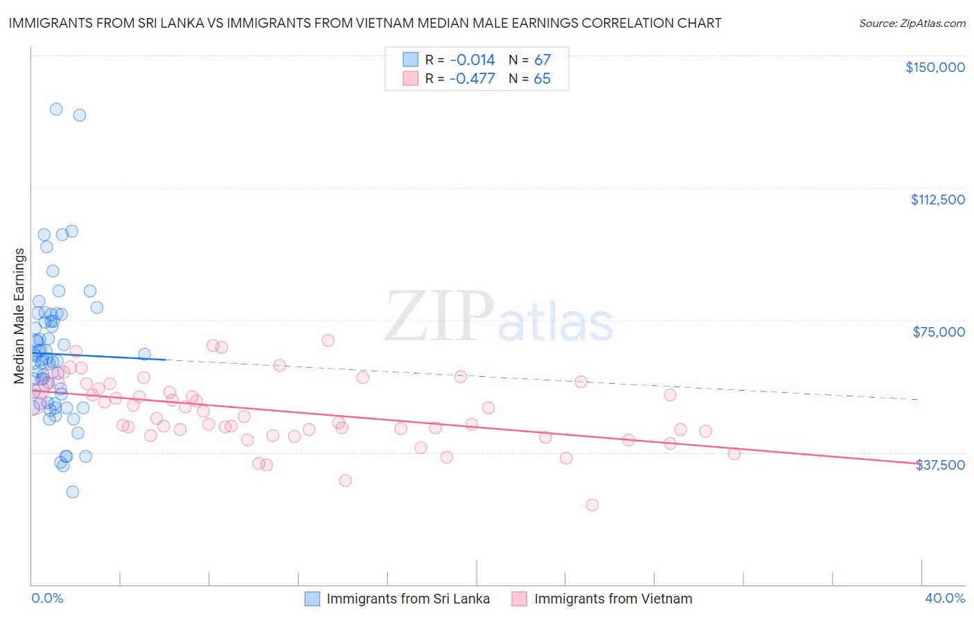 Immigrants from Sri Lanka vs Immigrants from Vietnam Median Male Earnings