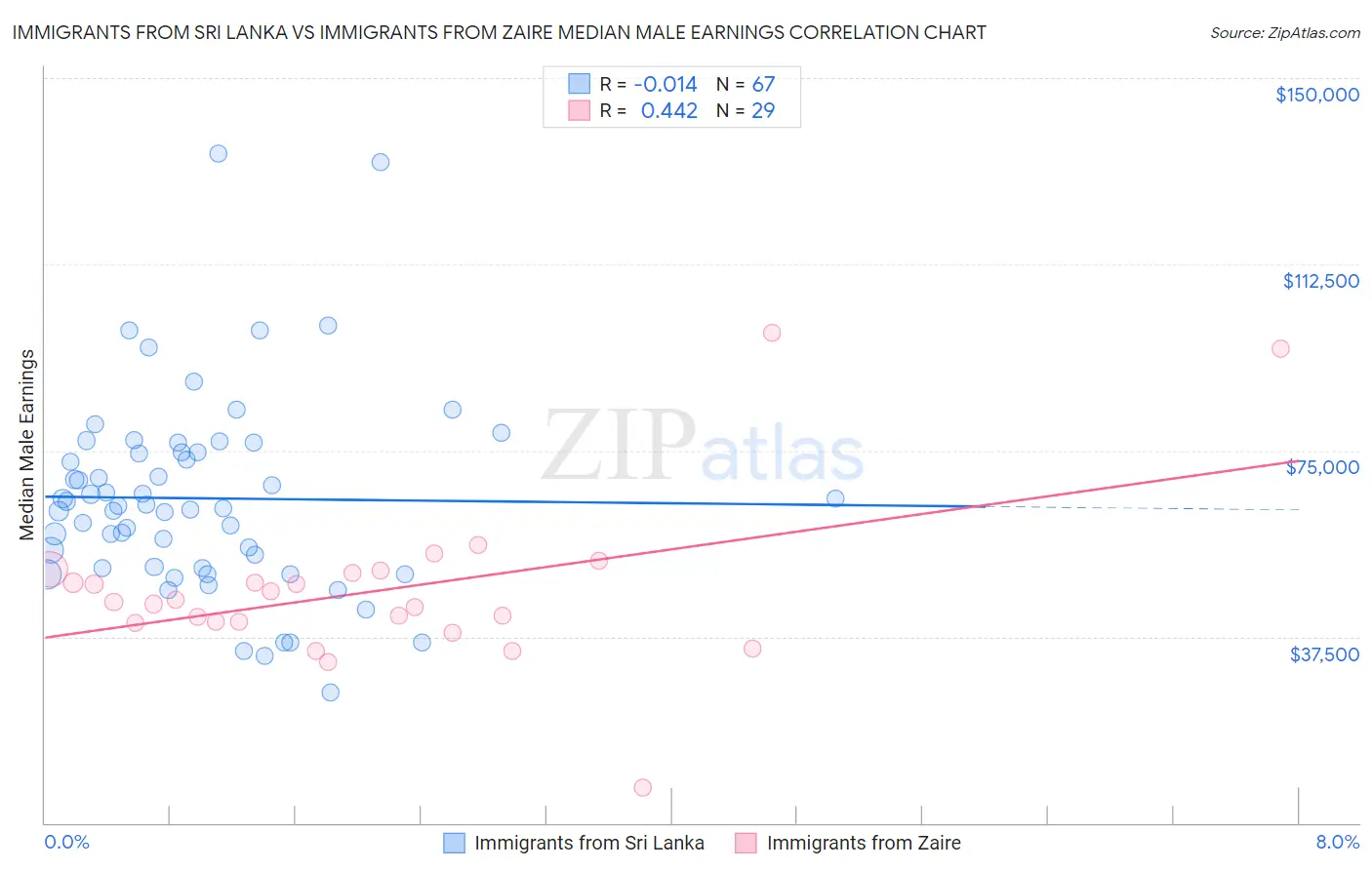 Immigrants from Sri Lanka vs Immigrants from Zaire Median Male Earnings