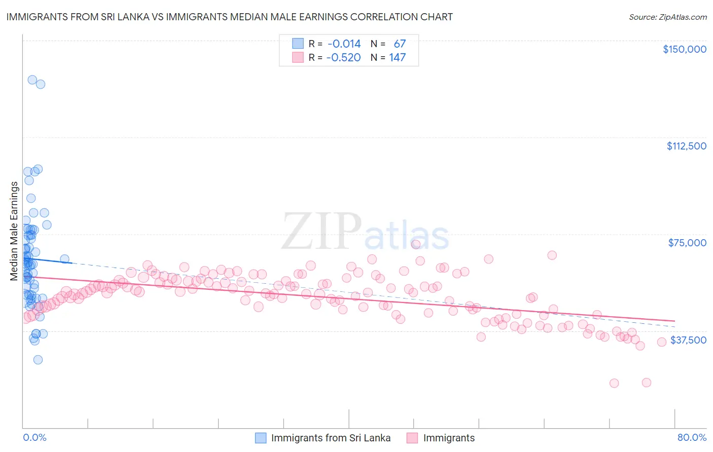 Immigrants from Sri Lanka vs Immigrants Median Male Earnings