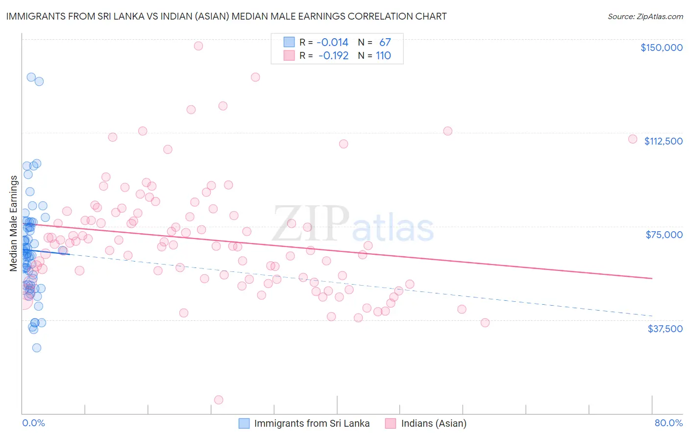 Immigrants from Sri Lanka vs Indian (Asian) Median Male Earnings