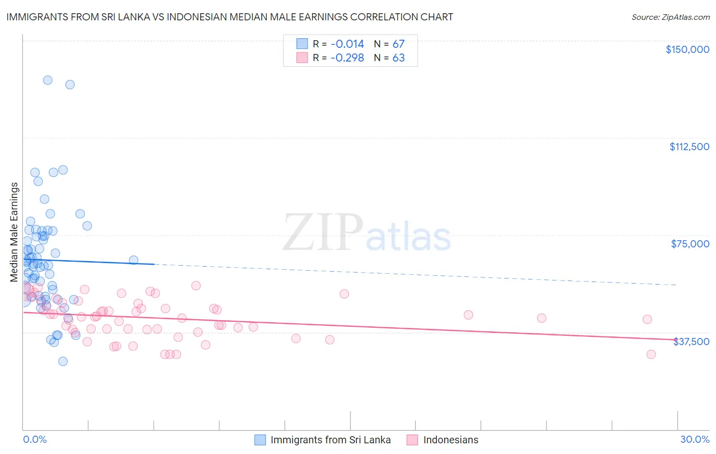 Immigrants from Sri Lanka vs Indonesian Median Male Earnings