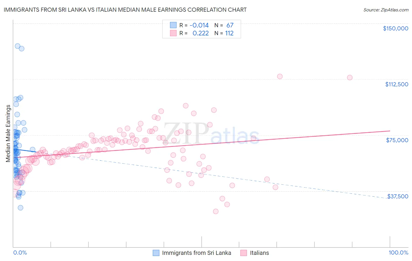 Immigrants from Sri Lanka vs Italian Median Male Earnings