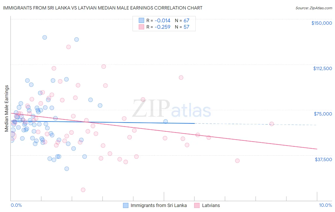 Immigrants from Sri Lanka vs Latvian Median Male Earnings