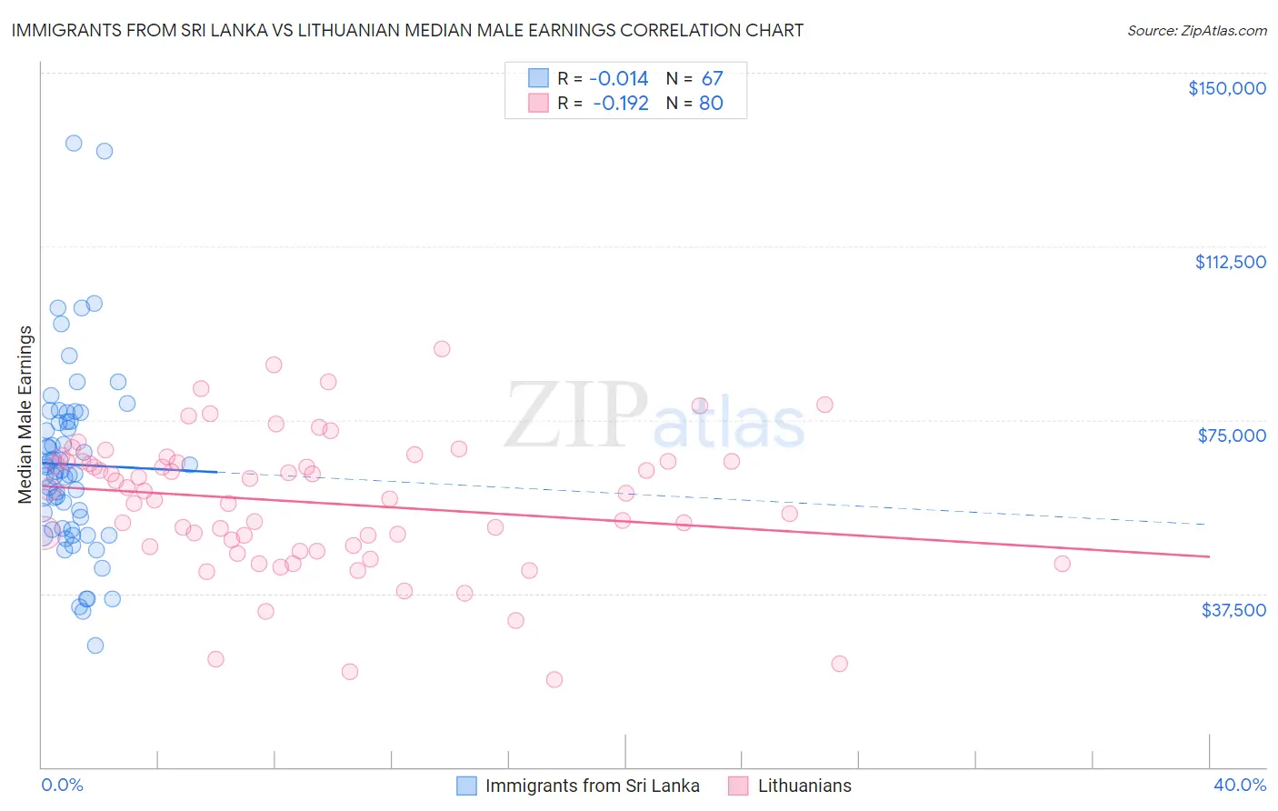 Immigrants from Sri Lanka vs Lithuanian Median Male Earnings