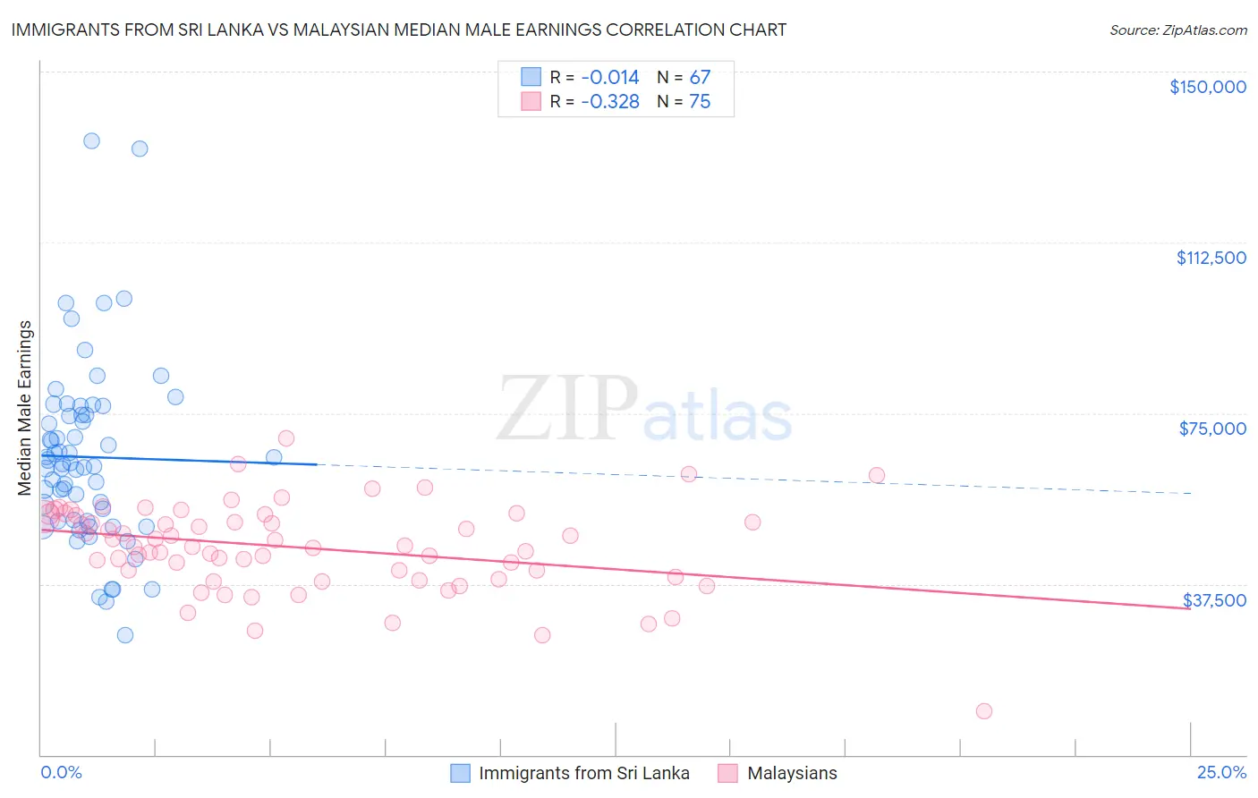 Immigrants from Sri Lanka vs Malaysian Median Male Earnings