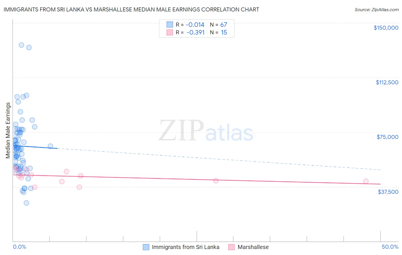 Immigrants from Sri Lanka vs Marshallese Median Male Earnings