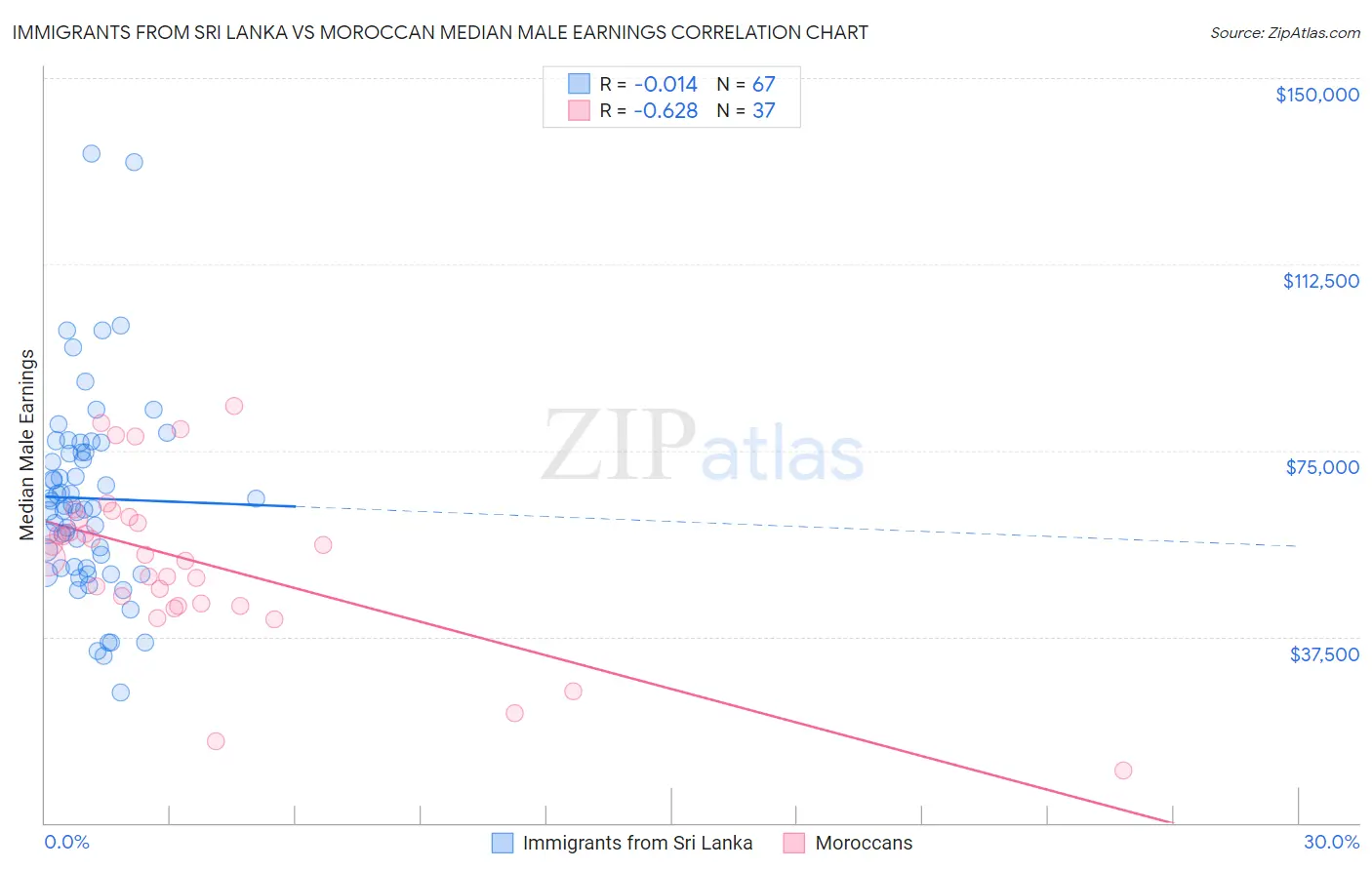 Immigrants from Sri Lanka vs Moroccan Median Male Earnings