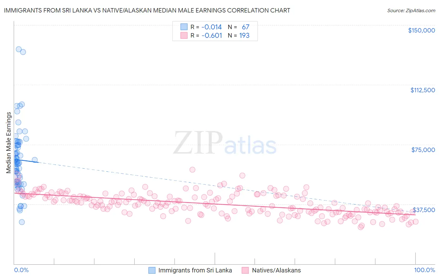 Immigrants from Sri Lanka vs Native/Alaskan Median Male Earnings