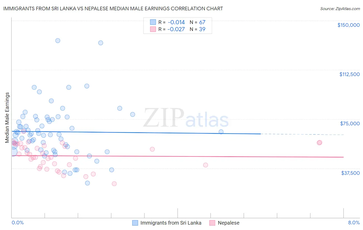 Immigrants from Sri Lanka vs Nepalese Median Male Earnings