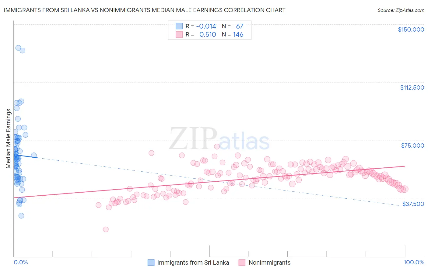 Immigrants from Sri Lanka vs Nonimmigrants Median Male Earnings