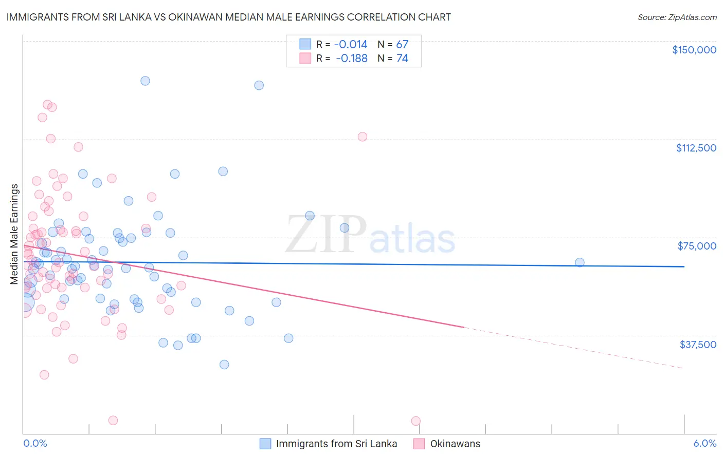 Immigrants from Sri Lanka vs Okinawan Median Male Earnings