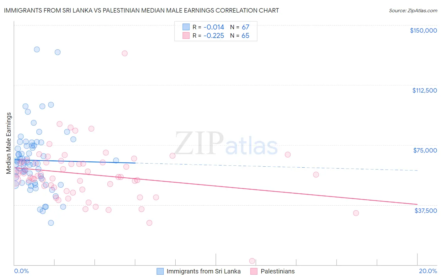 Immigrants from Sri Lanka vs Palestinian Median Male Earnings