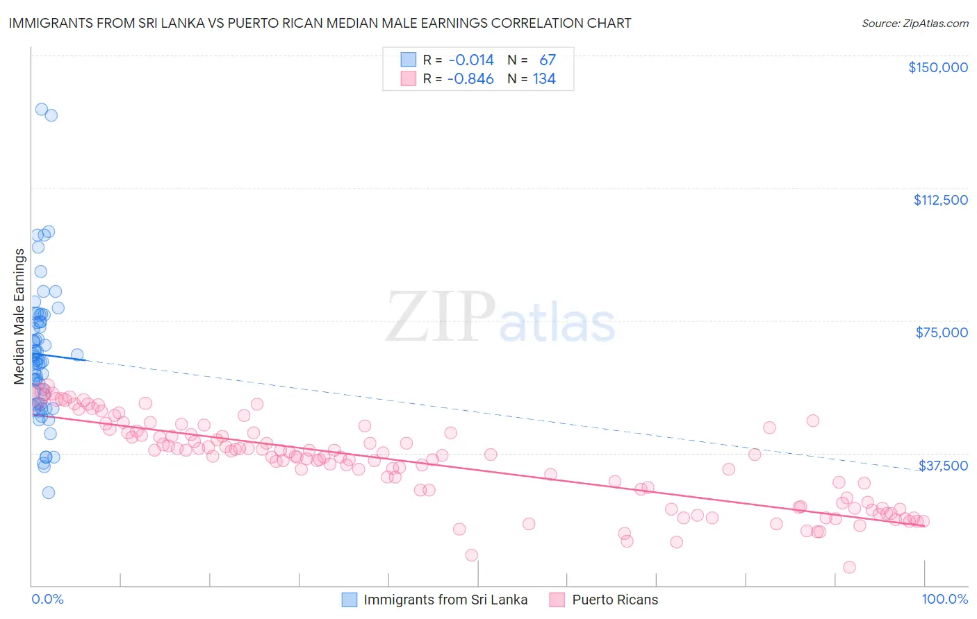 Immigrants from Sri Lanka vs Puerto Rican Median Male Earnings