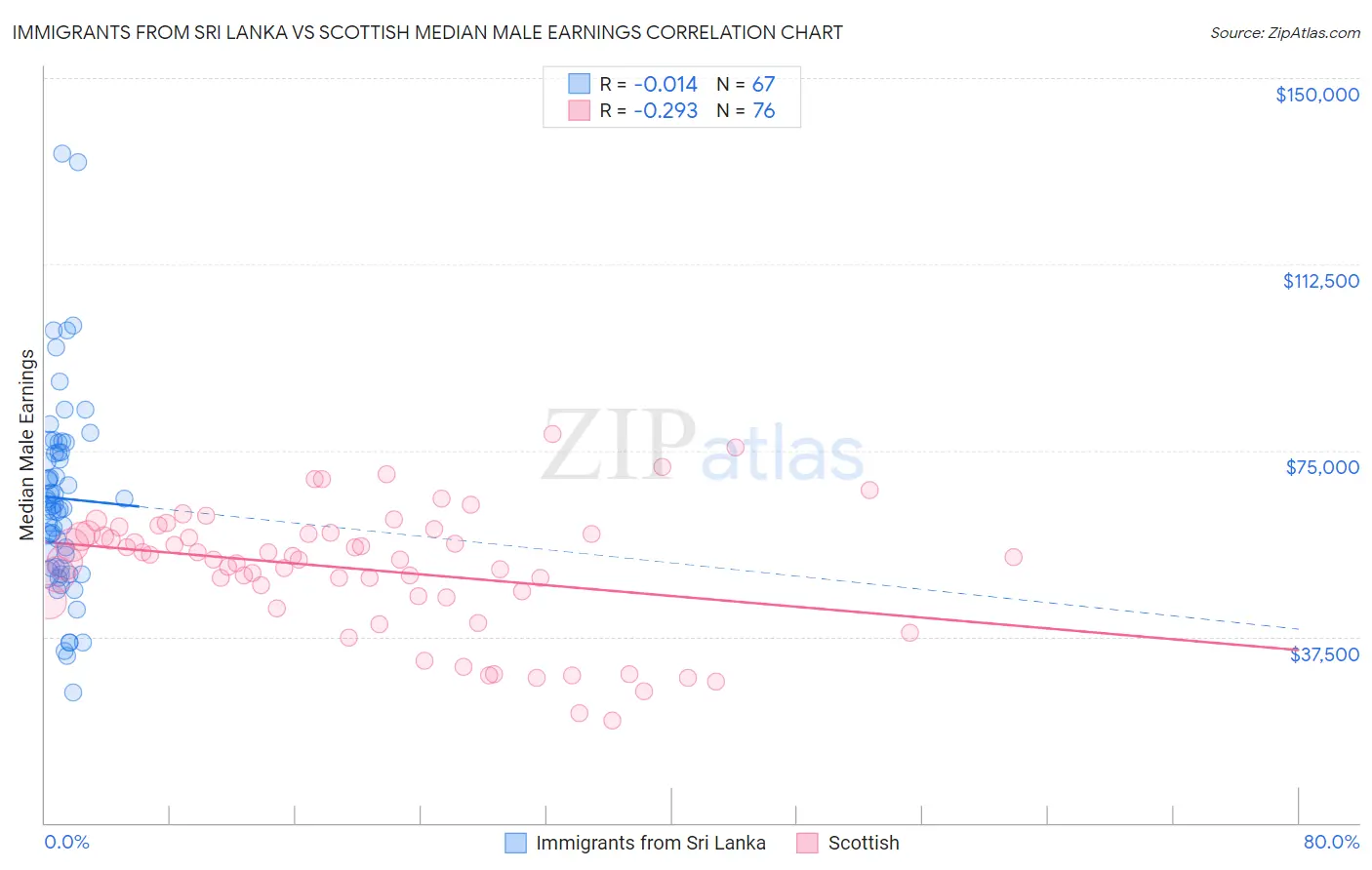 Immigrants from Sri Lanka vs Scottish Median Male Earnings