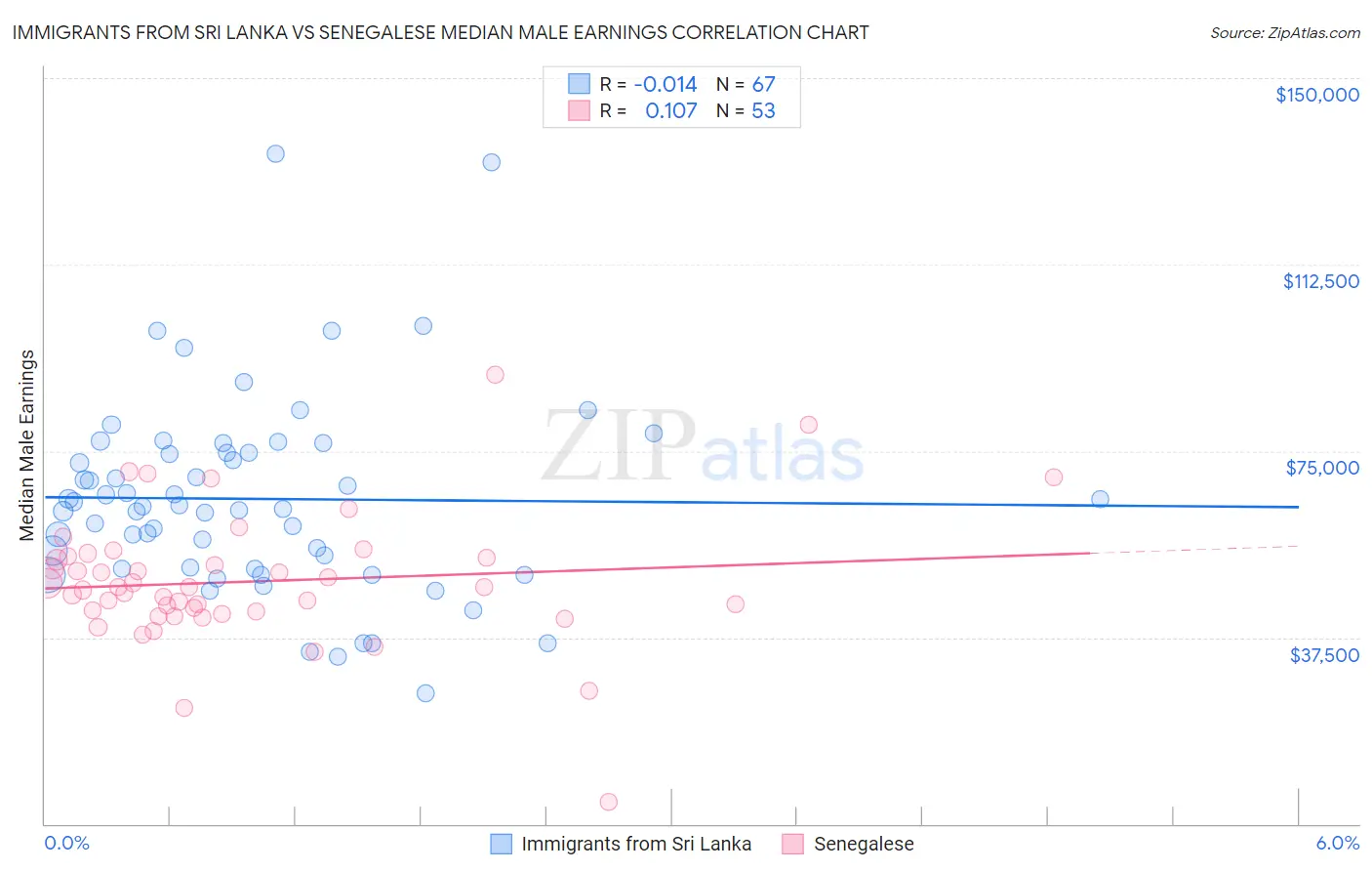 Immigrants from Sri Lanka vs Senegalese Median Male Earnings