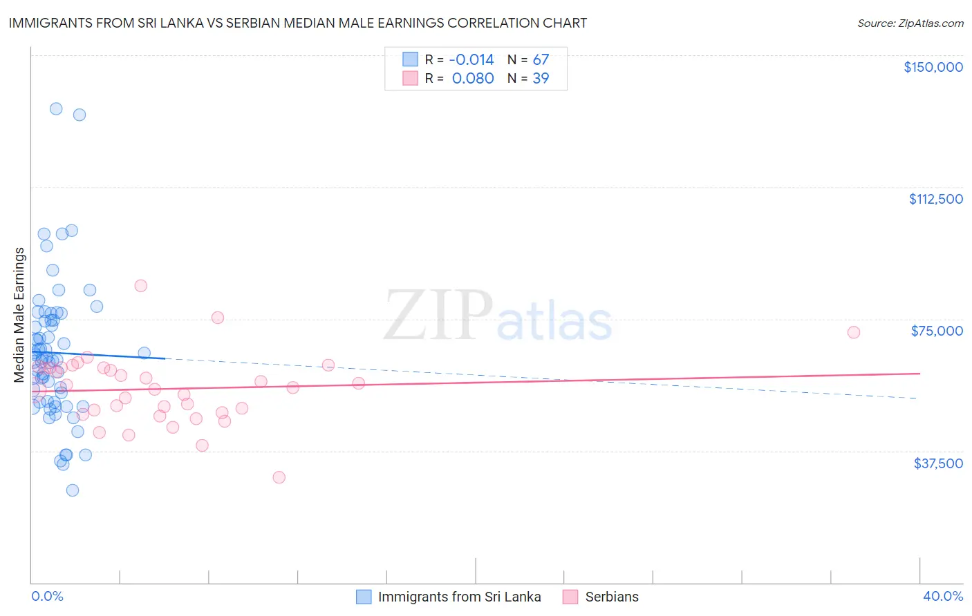 Immigrants from Sri Lanka vs Serbian Median Male Earnings