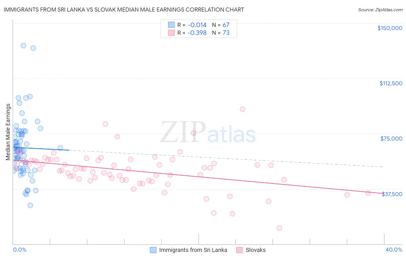 Immigrants from Sri Lanka vs Slovak Median Male Earnings