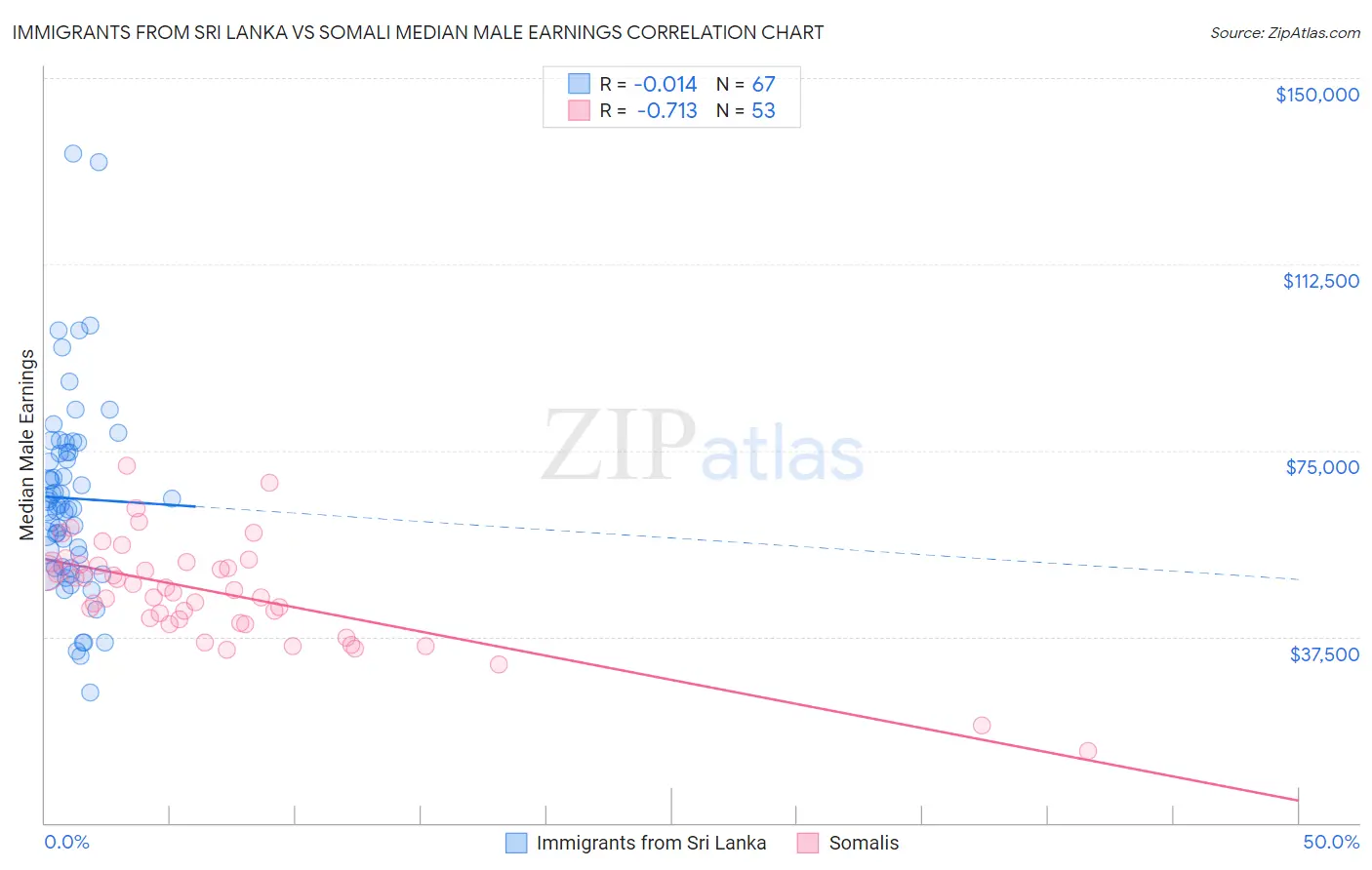Immigrants from Sri Lanka vs Somali Median Male Earnings