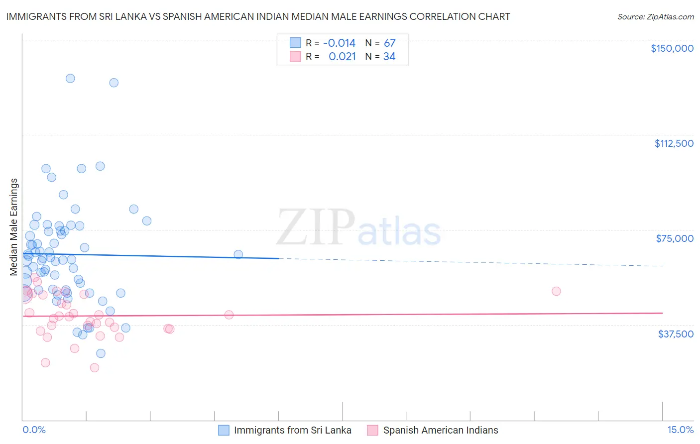 Immigrants from Sri Lanka vs Spanish American Indian Median Male Earnings