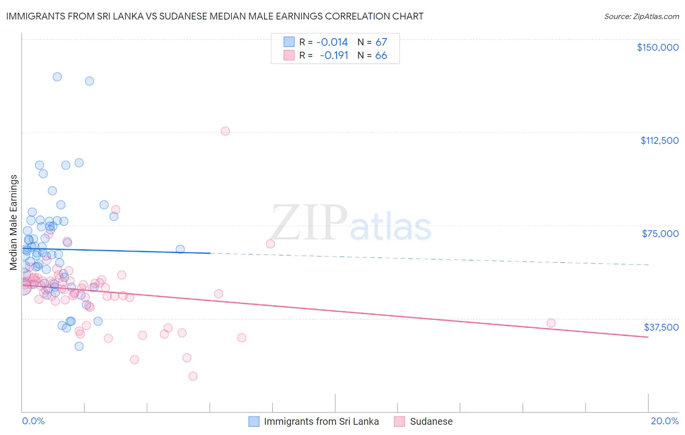 Immigrants from Sri Lanka vs Sudanese Median Male Earnings