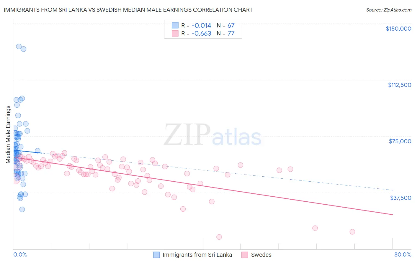 Immigrants from Sri Lanka vs Swedish Median Male Earnings