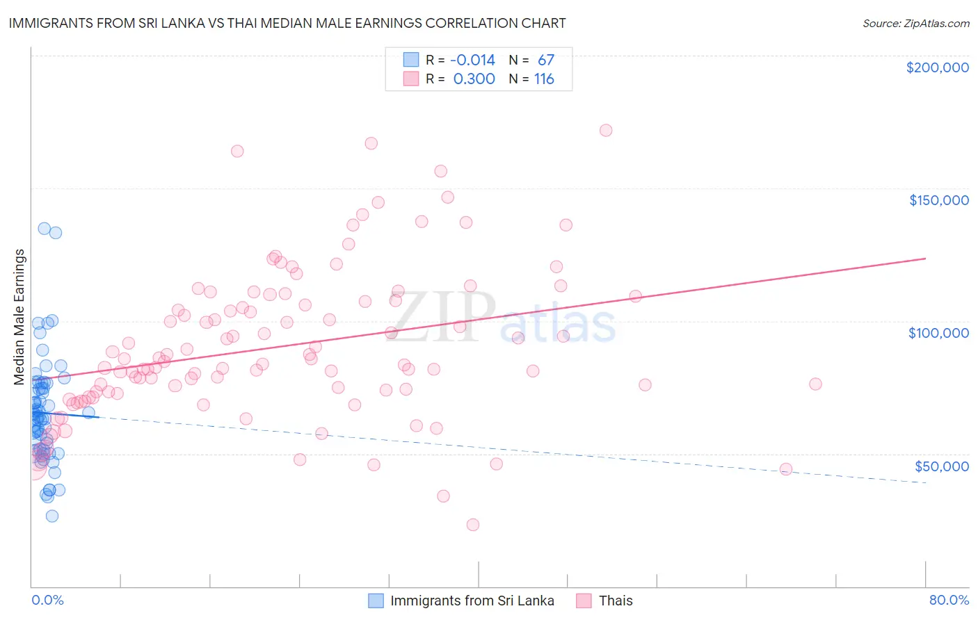 Immigrants from Sri Lanka vs Thai Median Male Earnings