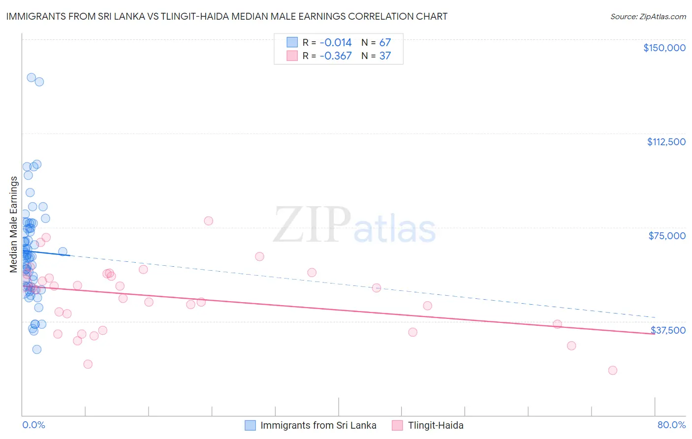 Immigrants from Sri Lanka vs Tlingit-Haida Median Male Earnings