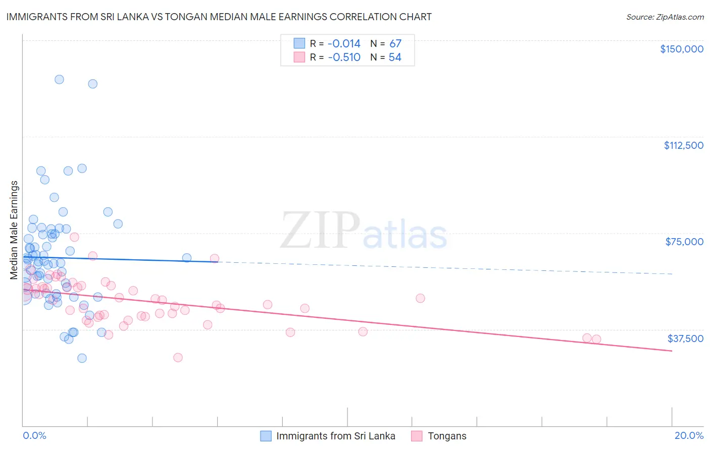 Immigrants from Sri Lanka vs Tongan Median Male Earnings