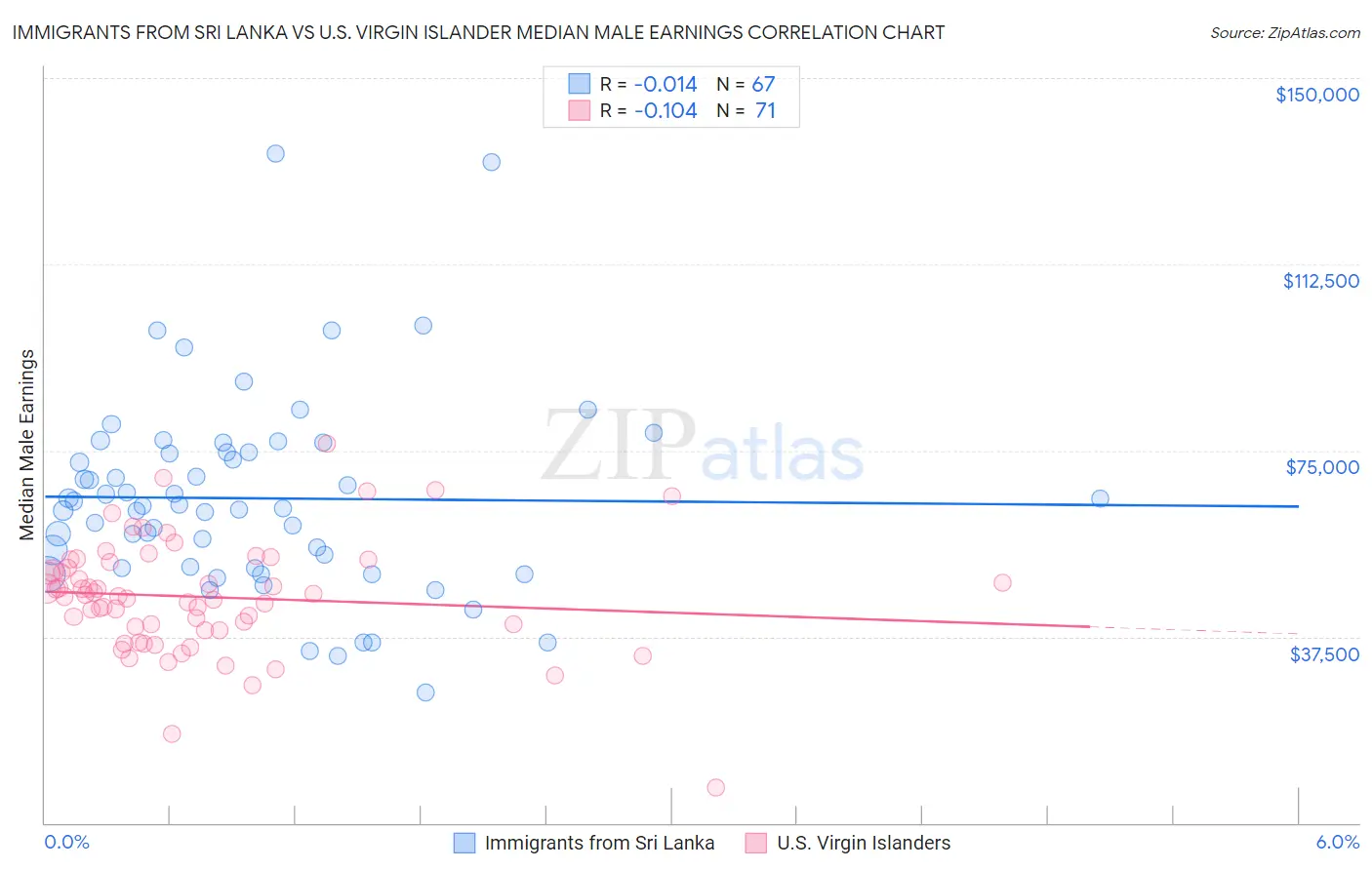 Immigrants from Sri Lanka vs U.S. Virgin Islander Median Male Earnings