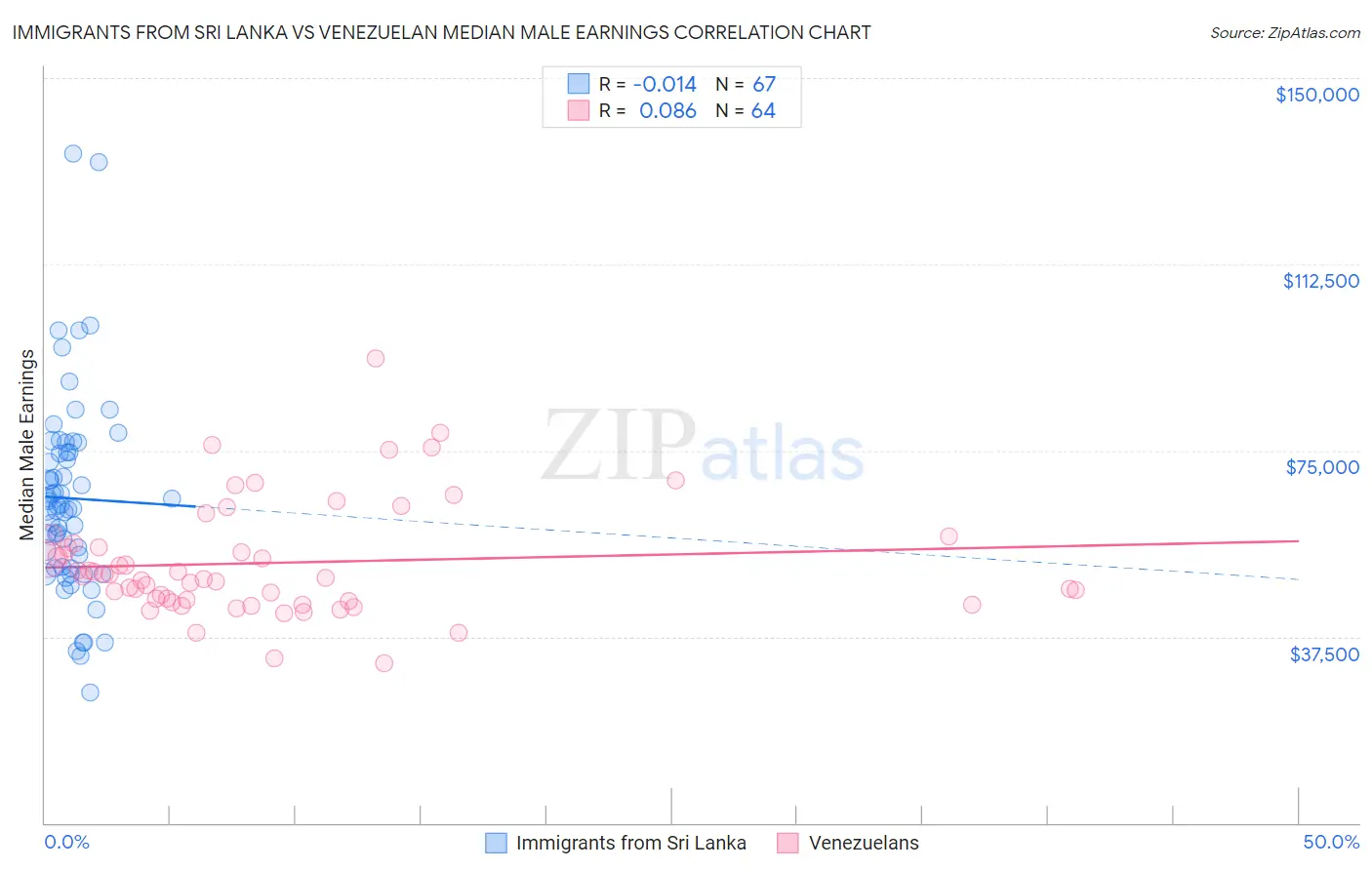 Immigrants from Sri Lanka vs Venezuelan Median Male Earnings