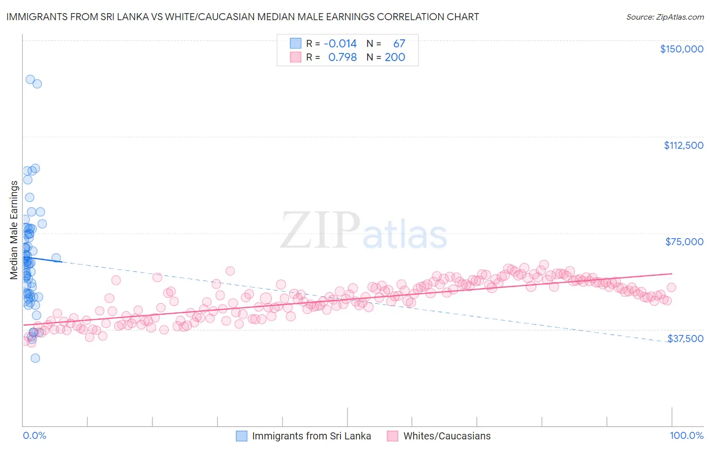 Immigrants from Sri Lanka vs White/Caucasian Median Male Earnings