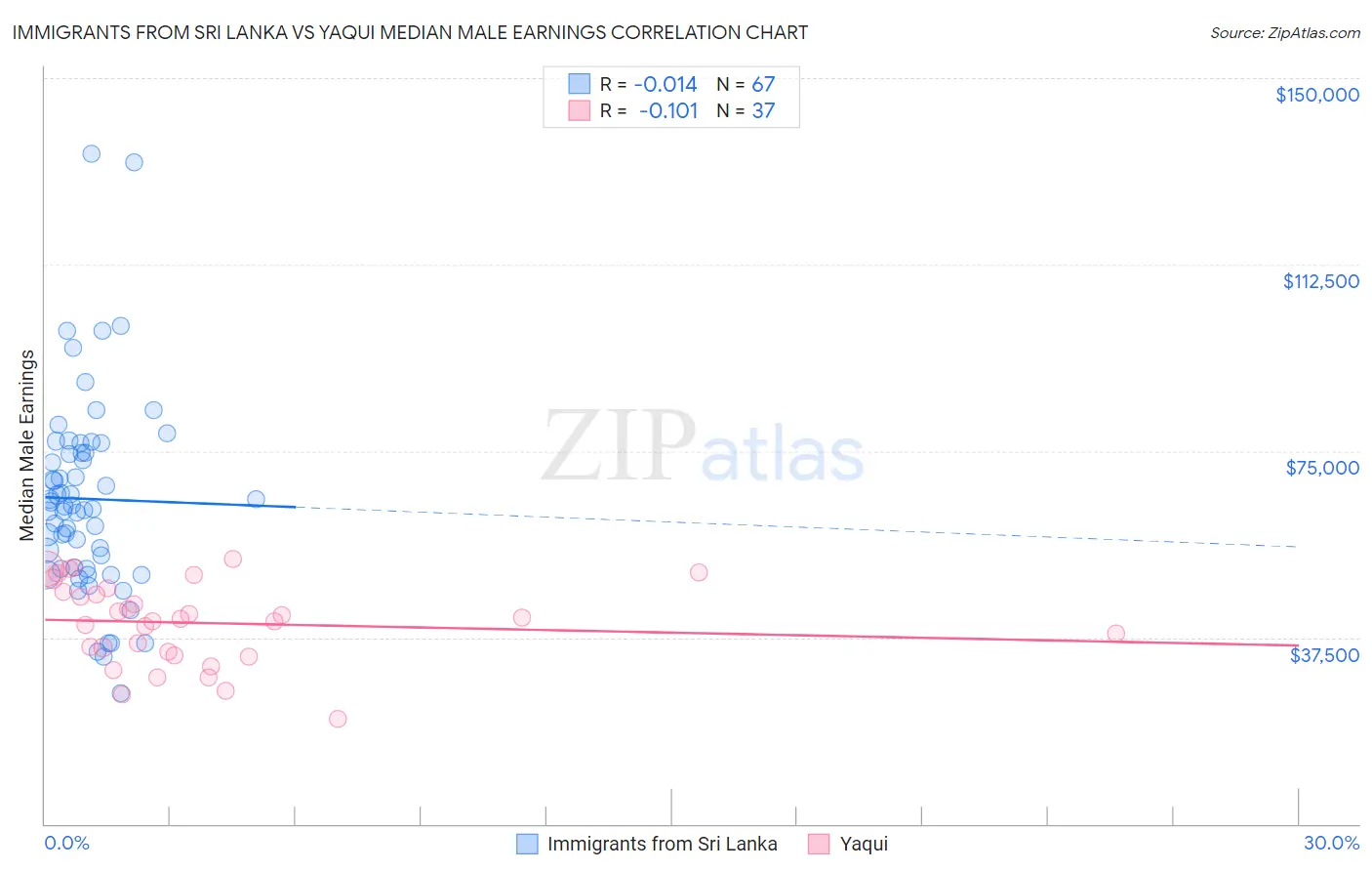 Immigrants from Sri Lanka vs Yaqui Median Male Earnings