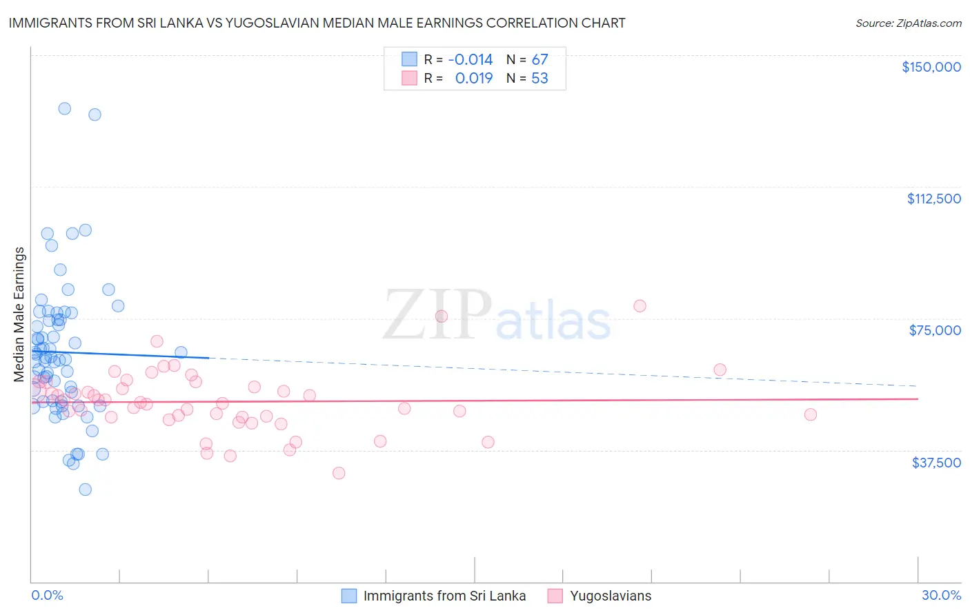 Immigrants from Sri Lanka vs Yugoslavian Median Male Earnings