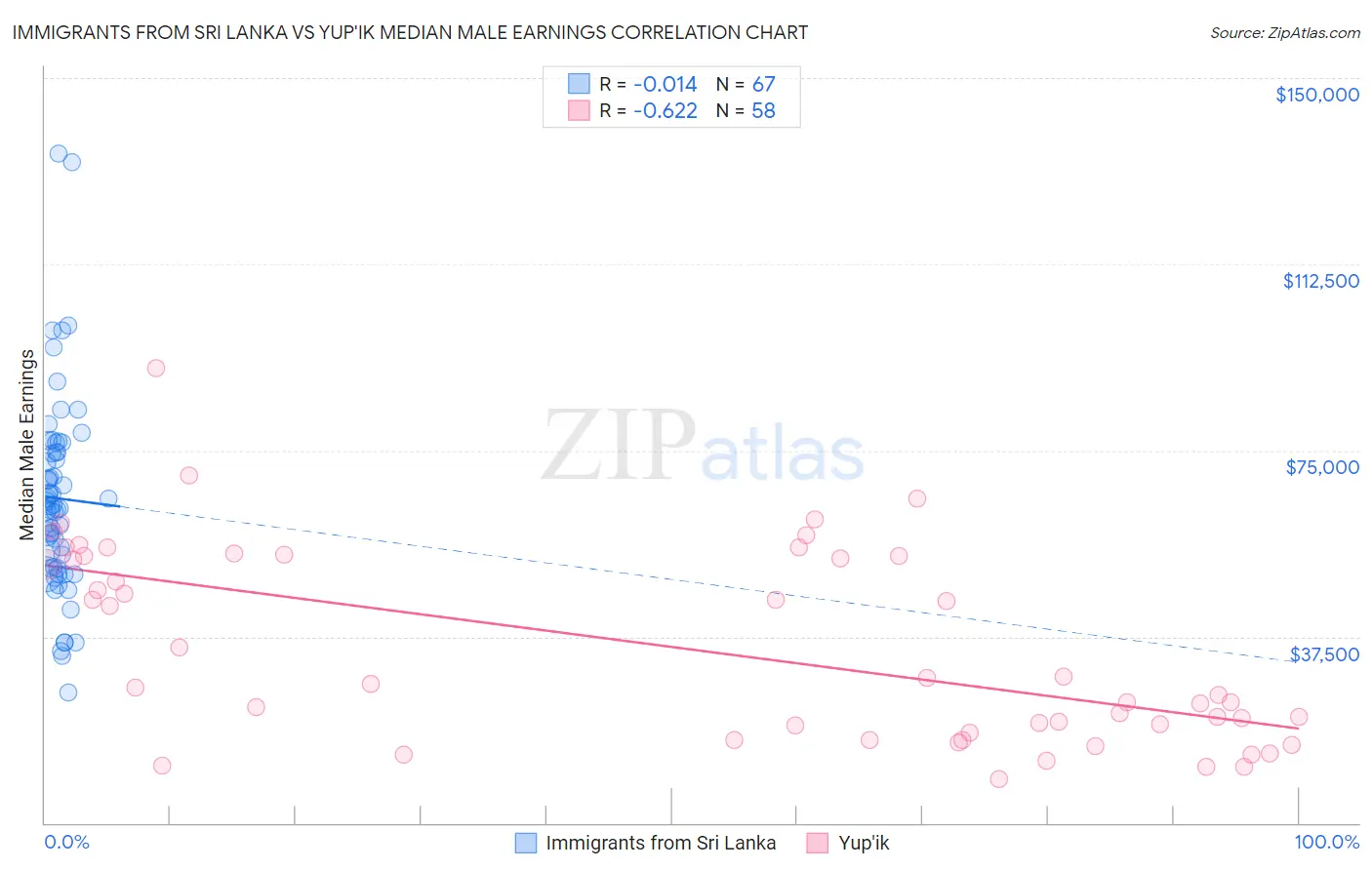 Immigrants from Sri Lanka vs Yup'ik Median Male Earnings