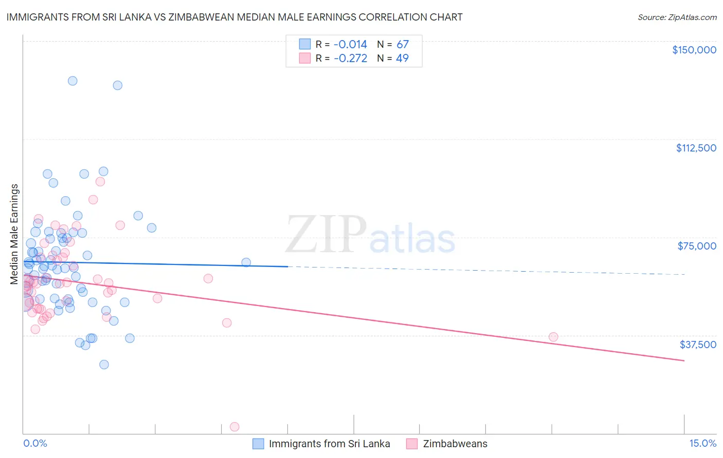 Immigrants from Sri Lanka vs Zimbabwean Median Male Earnings