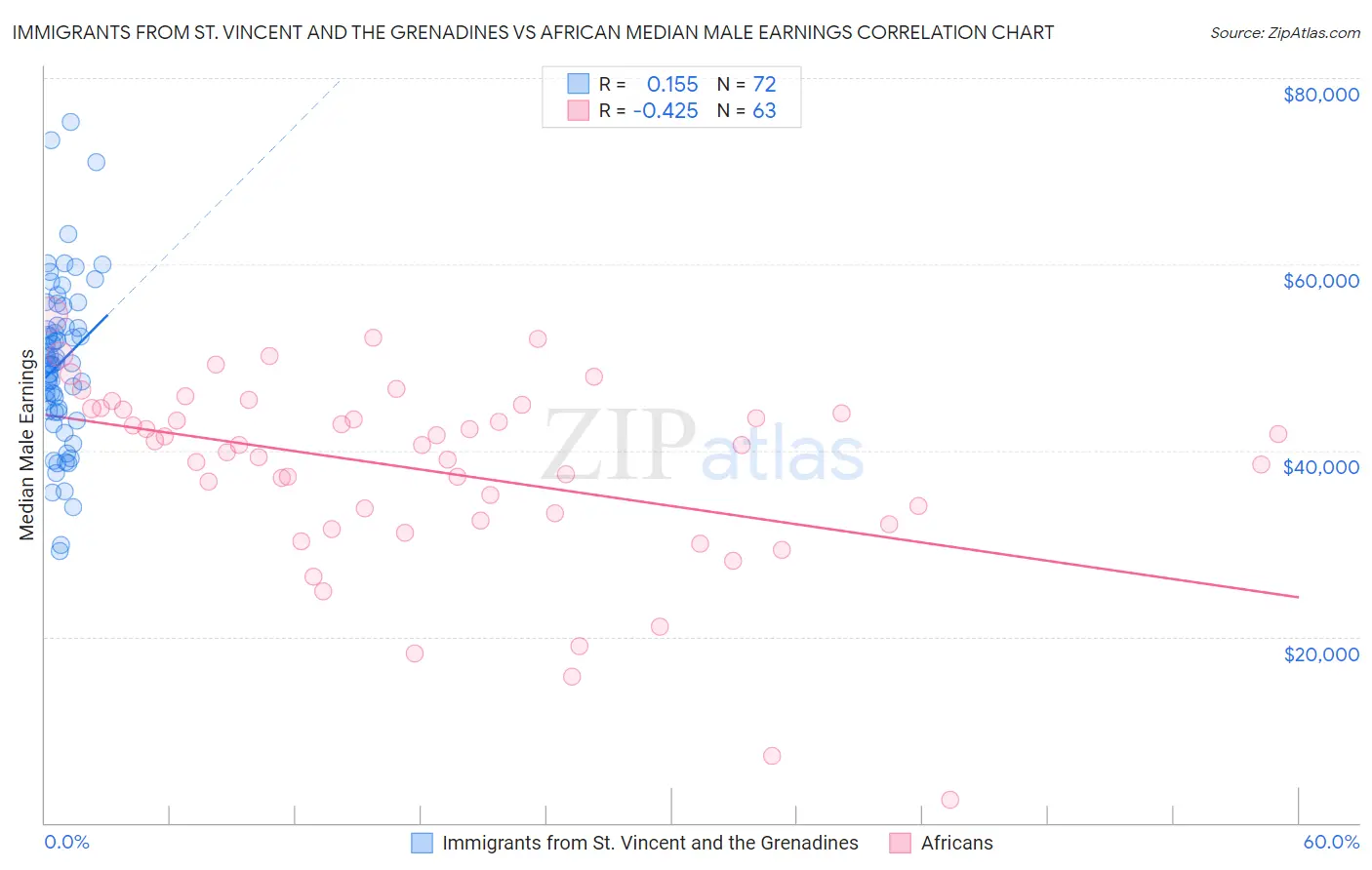 Immigrants from St. Vincent and the Grenadines vs African Median Male Earnings