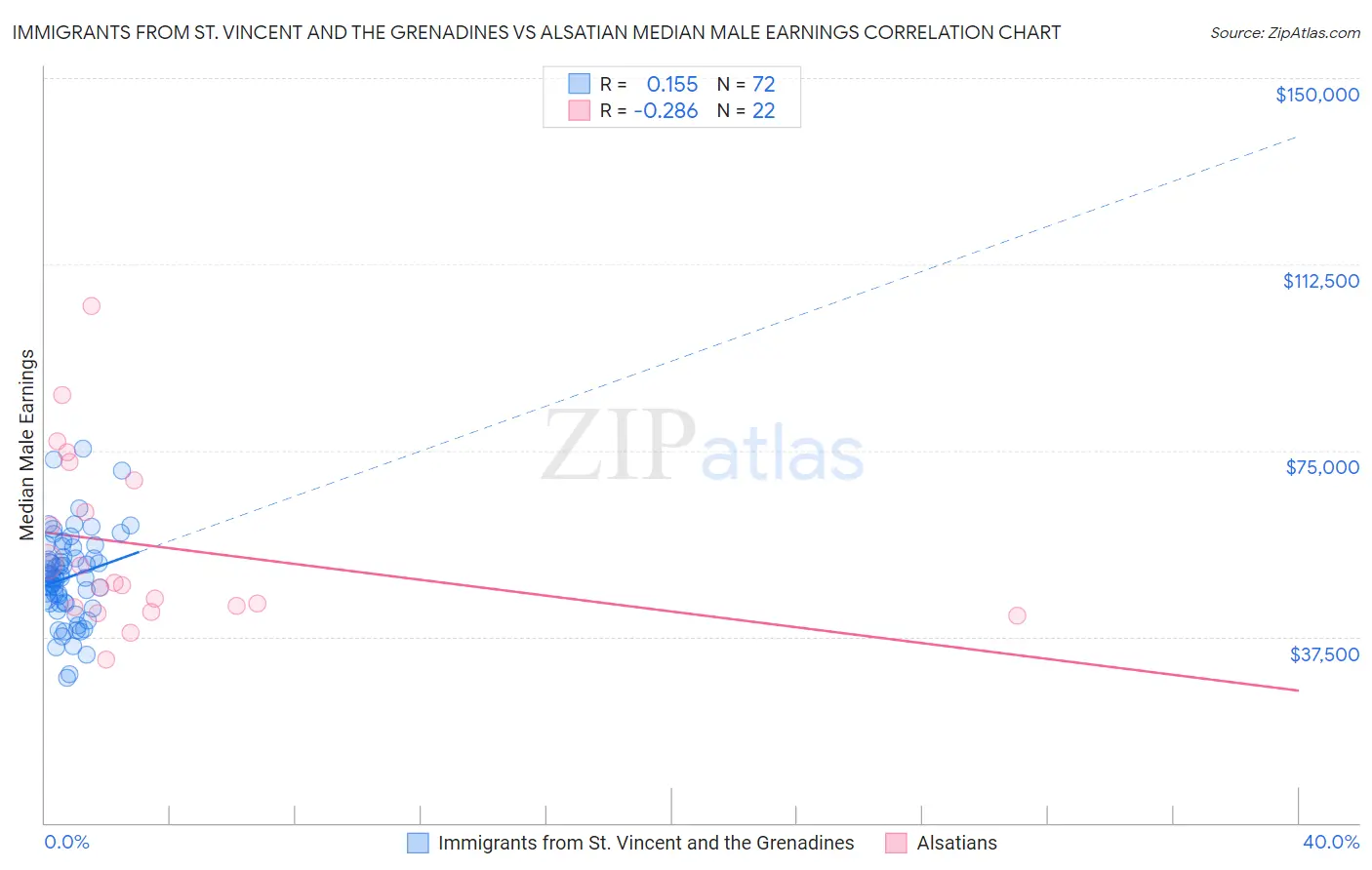 Immigrants from St. Vincent and the Grenadines vs Alsatian Median Male Earnings