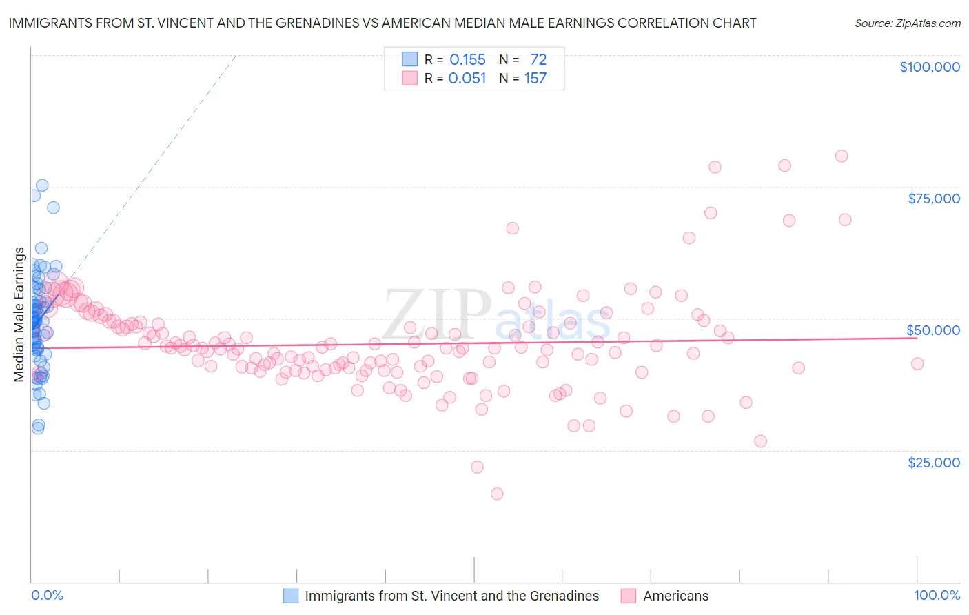 Immigrants from St. Vincent and the Grenadines vs American Median Male Earnings
