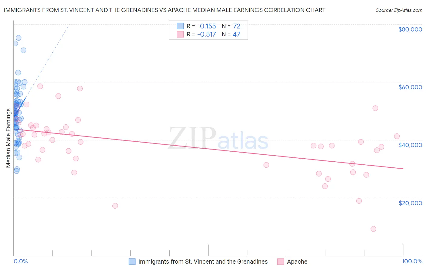 Immigrants from St. Vincent and the Grenadines vs Apache Median Male Earnings