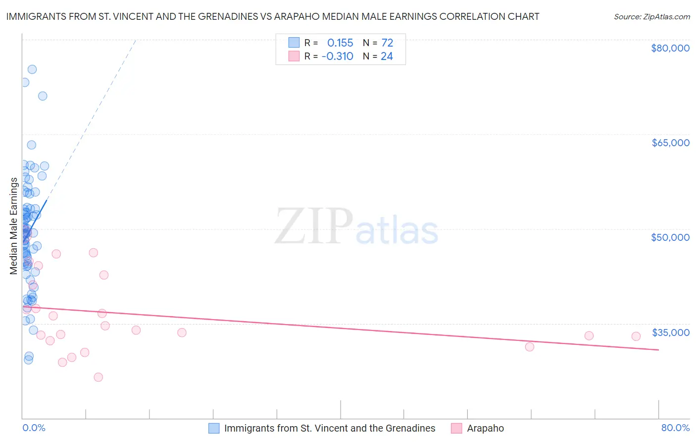 Immigrants from St. Vincent and the Grenadines vs Arapaho Median Male Earnings
