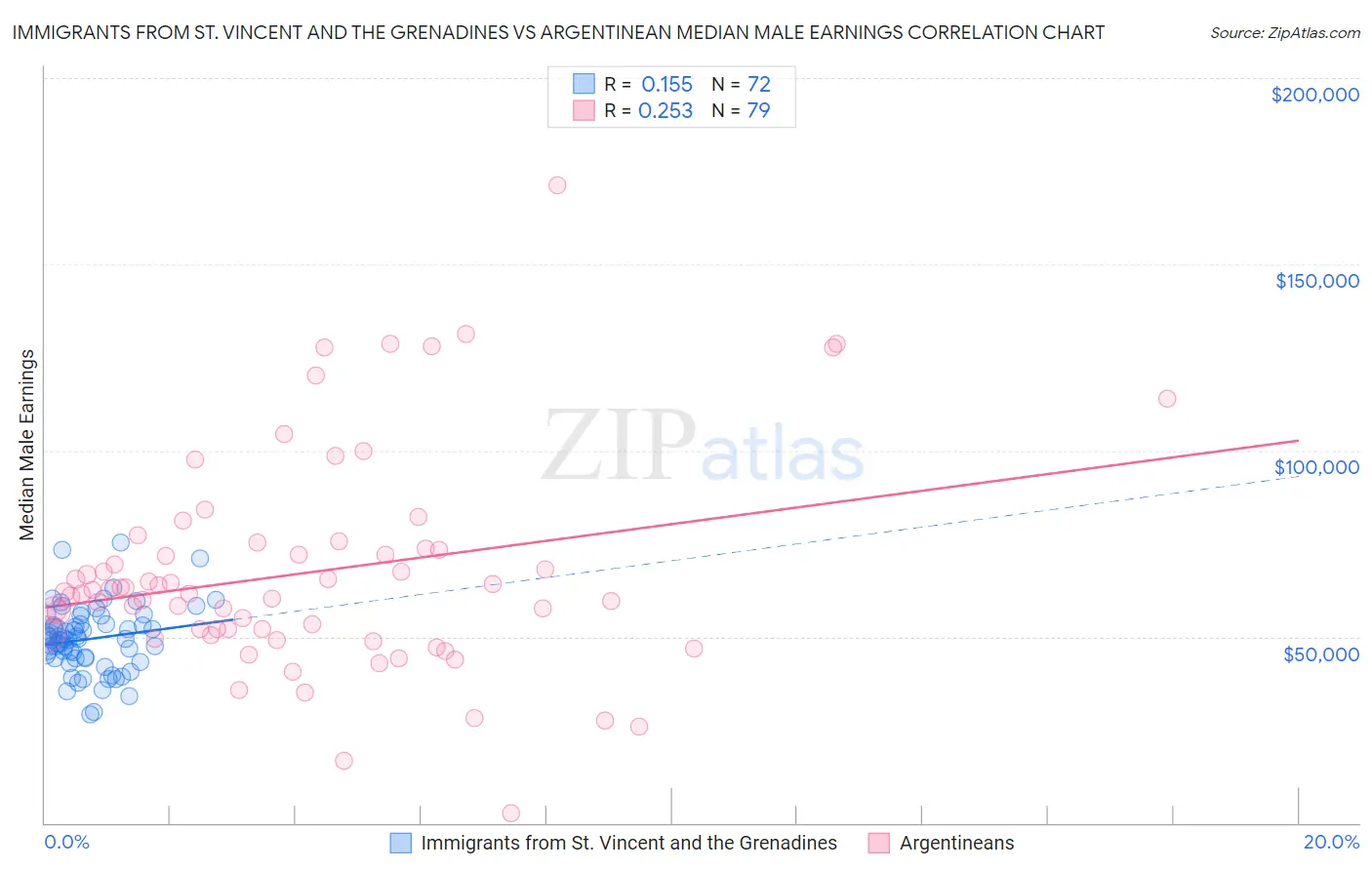 Immigrants from St. Vincent and the Grenadines vs Argentinean Median Male Earnings