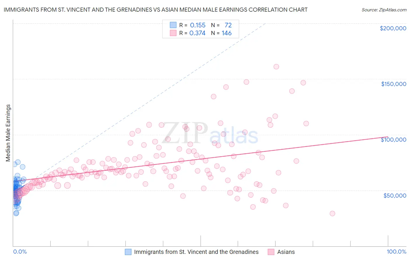 Immigrants from St. Vincent and the Grenadines vs Asian Median Male Earnings